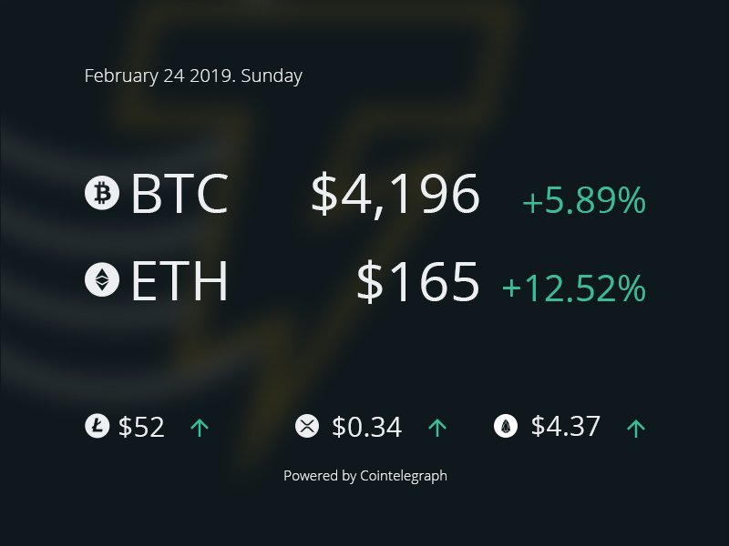 Cointelegraph's tweet photo. #CT_index Special from Cointelegraph 
BTC - https://t.co/lwzOurjIyh
ETH - https://t.co/twYLJio73e https://t.co/leXgn7YYjS
