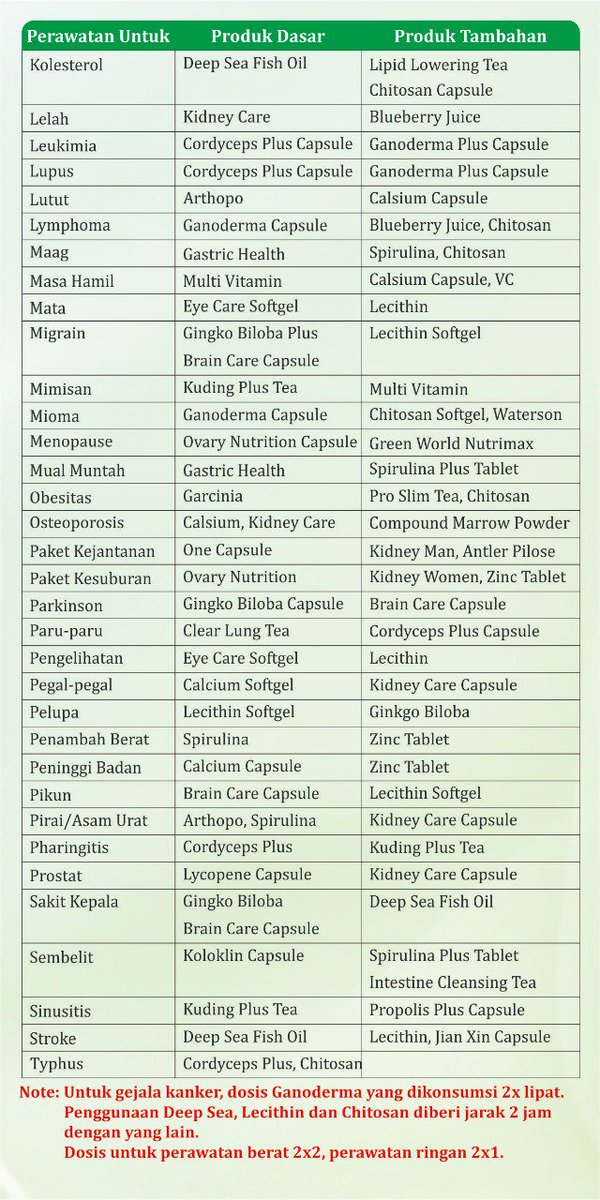Yang punya keluhan kesehatan silahkan check tabel dibawah ini mana tau berjodoh dgn obat herbal nya..sehingga kesehatan ada kembali pulih...Untuk pemesanan bisa hubungi 081370005955