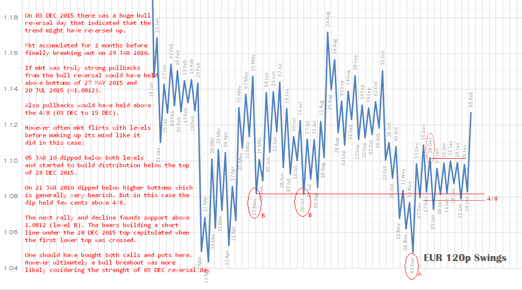 ddelgu71's tweet photo. #EURUSD history 2015 bottom #priceaction #swingchart https://t.co/3gZnb4QSge