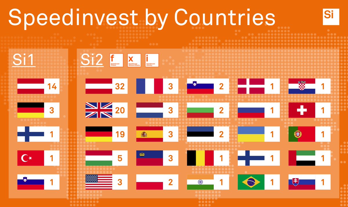 Geographical #Speedinvest: per Q1 2019 we invested in 131 companies across 26 countries. We strongly believe that good founders can come from everywhere. Fun fact: our portfolio is two or maybe one (...or maybe not) country less than the EU.