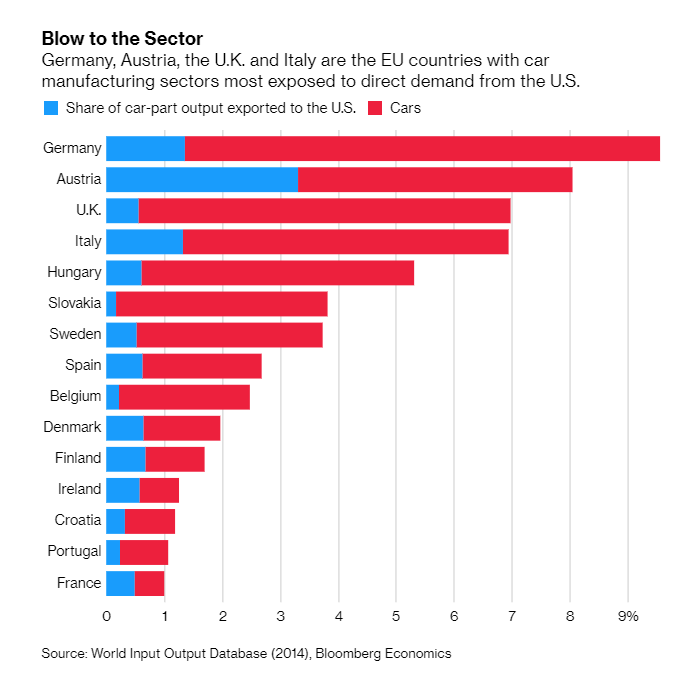 Bloomberg Economics Sur Twitter 3 The Czech Republic Germany Slovakia And Hungary Are The Eu Countries Where The Automotive Sector Weighs Highest On Domestic Value Added T Co Shpfc7sxqk T Co Gff3znp0eh