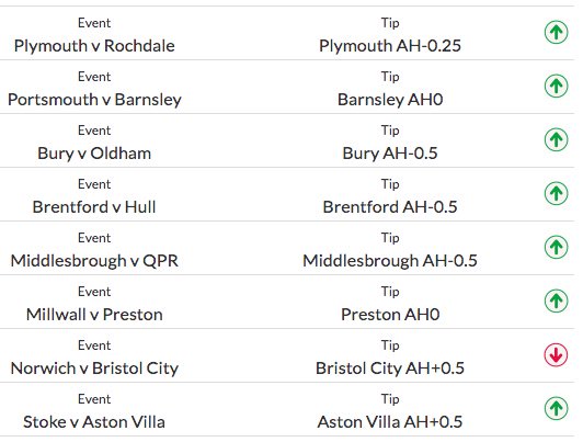 GameGurusSE's tweet photo. Saturday at Game Gurus!
87% win rate💥💰📈

Don't miss todays picks at https://t.co/2R04eqWtOp 
Join the markets best tipster service - only 29€/month
#PremiumBettingService https://t.co/enauftGCiK