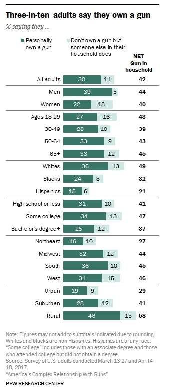 PlayingUs's tweet photo. @DennisThaa For context, see Pew Research Center, "America's Complex Relationship with Guns" 
https://t.co/ej2gl6H3tz https://t.co/JTTab4pwLR
