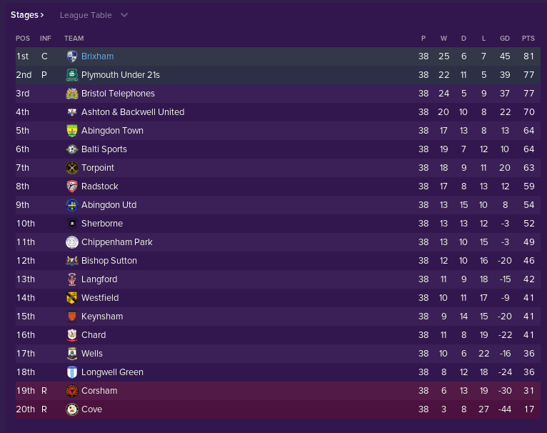 FMStory17's tweet photo. FT (FINAL GAME) Brixham AFC 1-0 Bristol Telephones
CHAMPIONS! Not sure why Plymouth u21 are promoted. u21/reserve teams can't be promoted. Good job we didn't lose or we would have stayed in this division, wrongly.
#FM19 #MyFMStory #WeAreTheCommunity #BrixhamAFC https://t.co/TotXR5WYd7