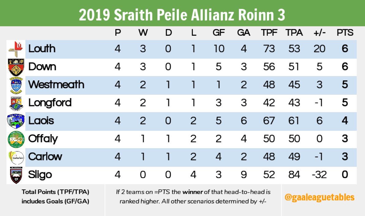 Official Down GAA on X: Down's 2023 Allianz League fixtures 🔴⚫️   / X