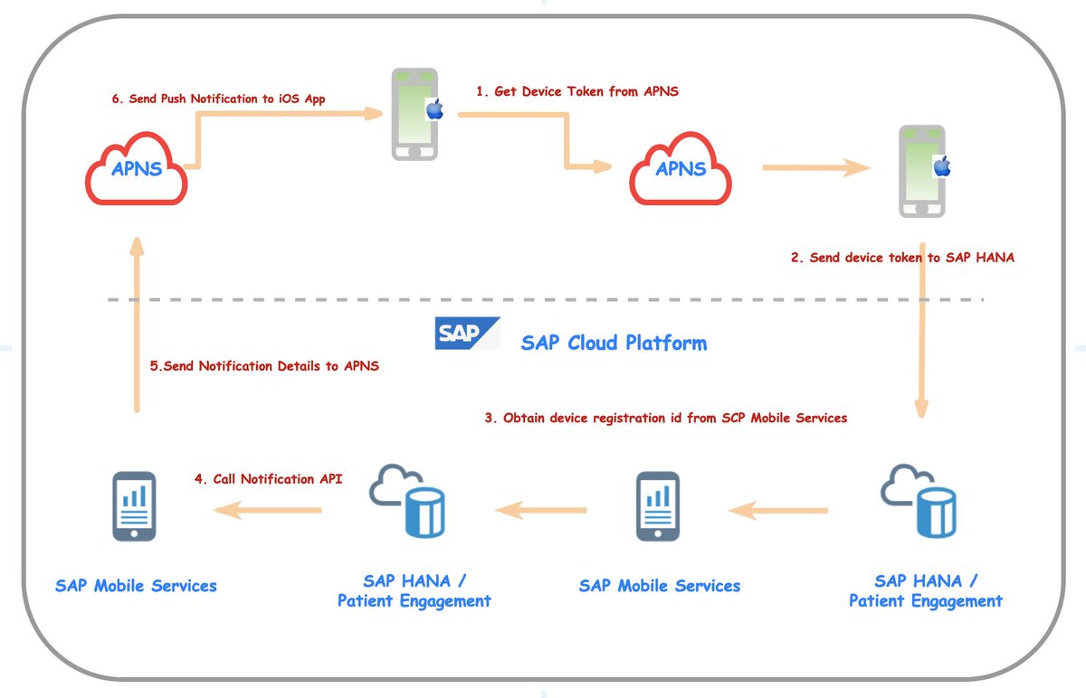 jkkansal1987's tweet image. Apple Push Notifications using SCP Mobile Services and HANA to remind patients to track their physical activity/statistics  blogs.sap.com/2019/02/24/app… @sapcp @SAPMobile #SDKforiOS #APNS
