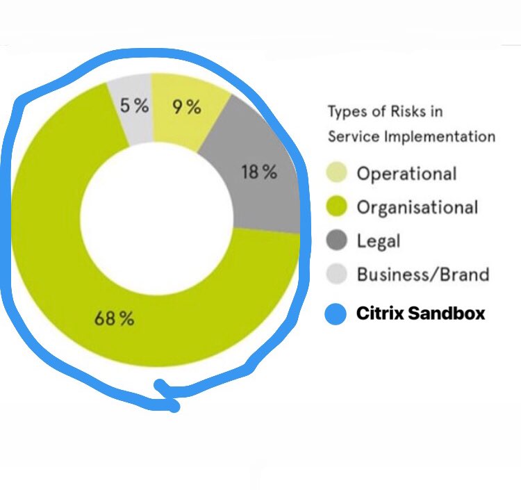 KaiNiephaus's tweet photo. Risks of #servicedesign https://t.co/LY4OWJNsFM