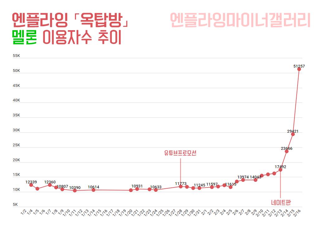 statuety's tweet photo. 1000위 밖에서 놀던 곡 유툽 광고랑 판글로 입질 오니까 페북에서 뒷북치기 시작한 15일부터 이용자수 3-4만씩 매일 증가. 차트인은 17일 00시요. 이용자 일정하게 잘 증가했구요 순위 팍팍 오른건 지금 차트가 너무 빈집이라서 그렇구요. https://t.co/3ZHNNJho7s