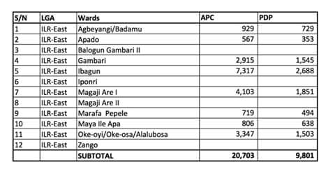 Let me leave this for Thomas doubting!

Compiled results of Kwara Central District, Saraki's District.
#NigeriaDecides2019