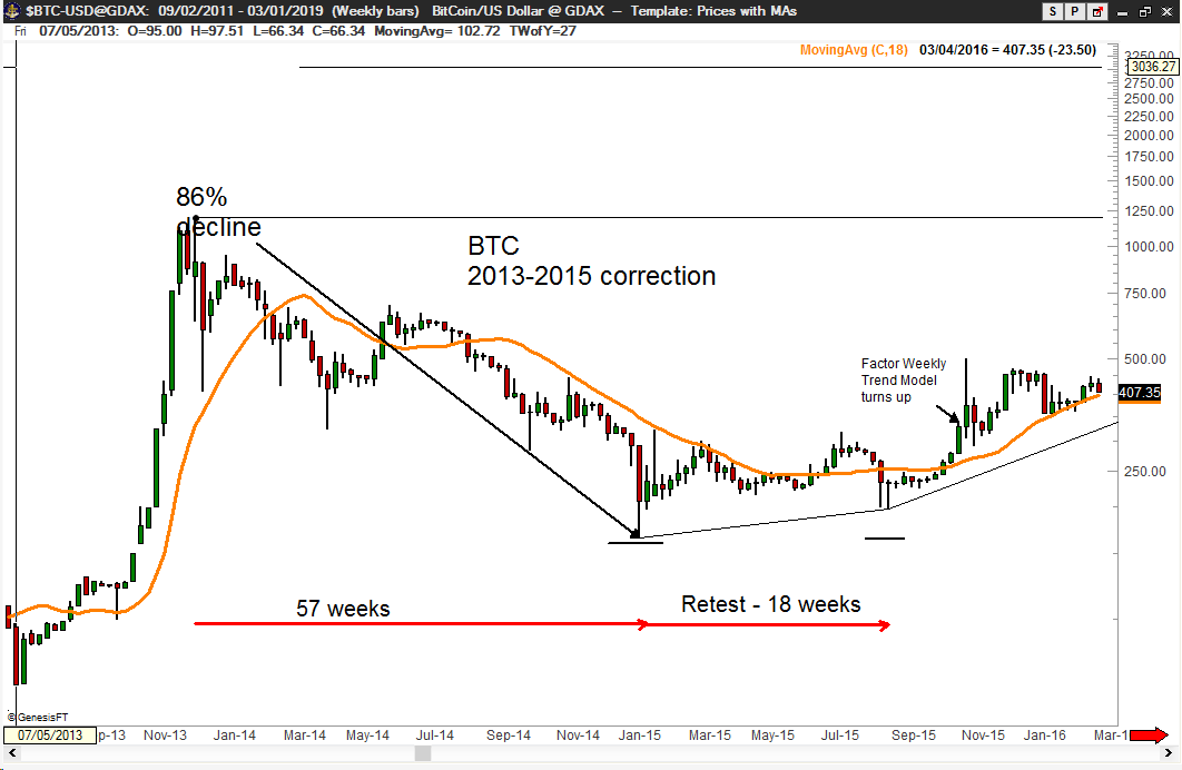 PeterLBrandt's tweet image. $BTC 2013-2016 vs 2017-2019 analog comparison. Two optional views:
1. 1-10 correction complete, but retest to come
2. 1-10 correction not done, new lows to follow
Then 🍢🎢
Or, just dead cat bounce