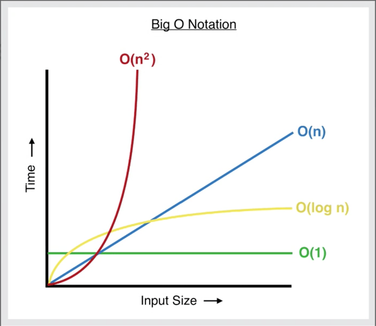 ManDoesCode1's tweet photo. Day 1, of #100DaysOfCode,#100xcode 
"In algebra, 1 is constant, x is linear and x^2 is quadratic" she said. "Big O is the same thing, in code." (#ux personas from my notes).
,#html,#css,#javascript,#programmer,#programming,#definitive,#codenewbie, https://t.co/f2QOsH2anp