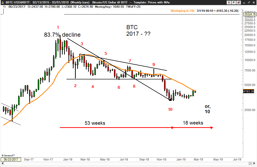 PeterLBrandt's tweet image. $BTC 2013-2016 vs 2017-2019 analog comparison. Two optional views:
1. 1-10 correction complete, but retest to come
2. 1-10 correction not done, new lows to follow
Then 🍢🎢
Or, just dead cat bounce