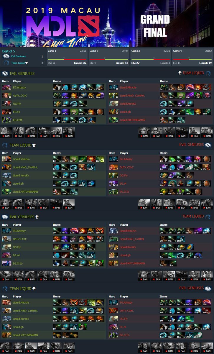 dota2score's tweet photo. #DotA2 #MDLMacau 2019 - Grand Final

@EvilGeniuses [1:3] @TeamLiquid https://t.co/QprtebpXfb