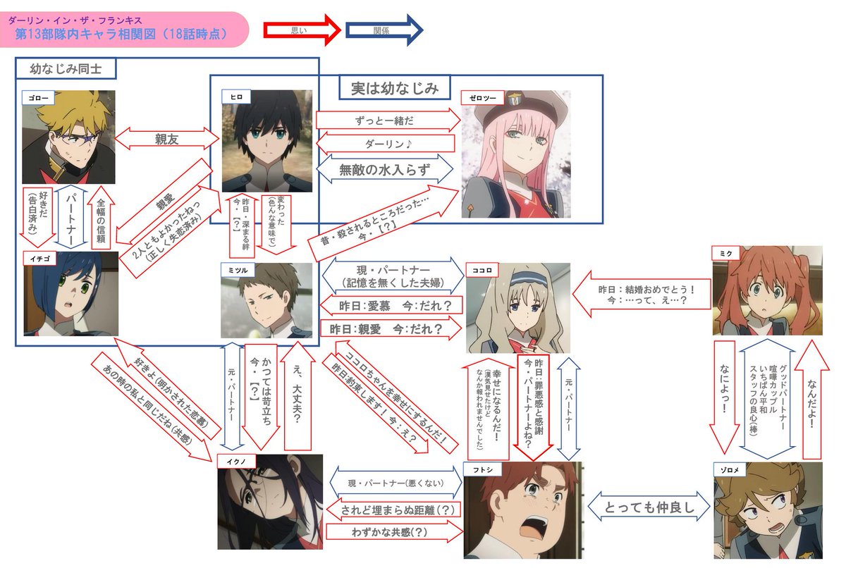 刃命 誠 まこと 相関図 V Twitter ダーリン イン ザ フランキス 13部隊キャラ相関図 18話 秩序のためとはいえパパたち記憶操作が露骨でお粗末すぎやしませんかね 狼藉者の襲撃があった時はフランクス博士のテコ入れを期待したが むしろ反骨心を煽る方向で