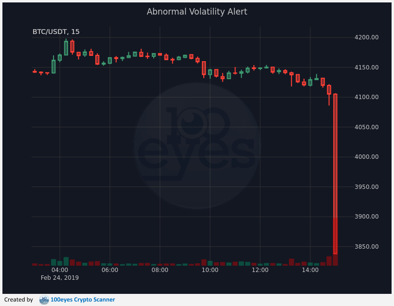 100eyesCrypto's tweet photo. 🚨 Crypto alert:
[#BTC - #USDT] Abnormal Volatility Alert (15m) https://t.co/c0iTVQixF1