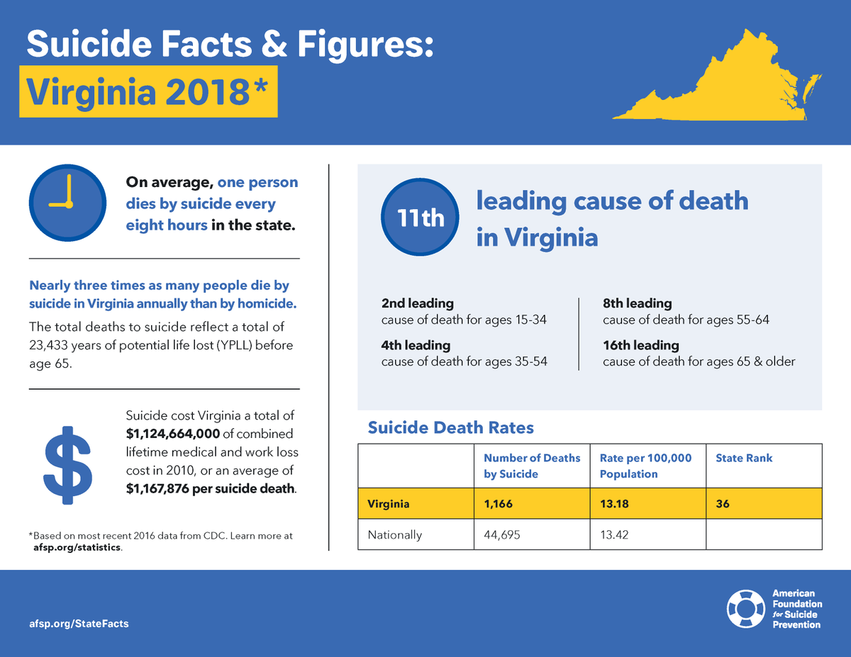Fipple (@fippleinc) on Twitter photo Do you know the facts about your state? #Virginia
#Knowledge is key to #suicideprevention ,Through #education and #suicideawareness, we can create change.
Thanks to <a href="/AFSPAZ/">AFSP - Arizona</a> for the Graphic! Do you know the facts about your state? #Virginia
#Knowledge is key to #suicideprevention ,Through #education and #suicideawareness, we can create change.
Thanks to <a href="/AFSPAZ/">AFSP - Arizona</a> for the Graphic!