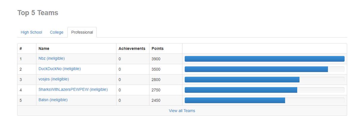 Yeah 4th Place at #mitrectf big thank you to <a href="/MITREcorp/">MITRE</a>, 24h well spend 
Also got a nice certificate!