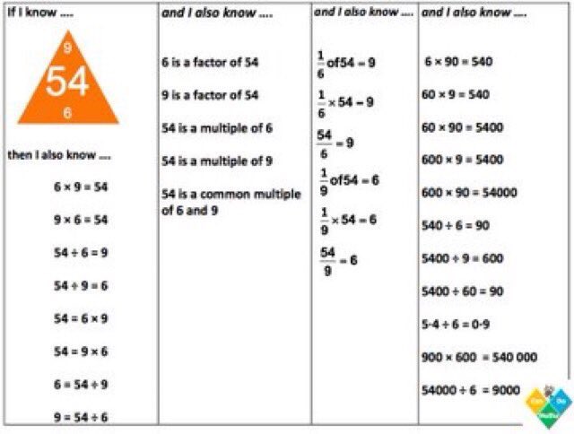 ‘If I know ... then I also know‘ #CanDoTables adaptable templates free to download  dropbox.com/s/i7ntv4sgboc0… Ideal for #Year6sats #KS2Sats (#GCSE ?) Deliberate Practice #mathschat