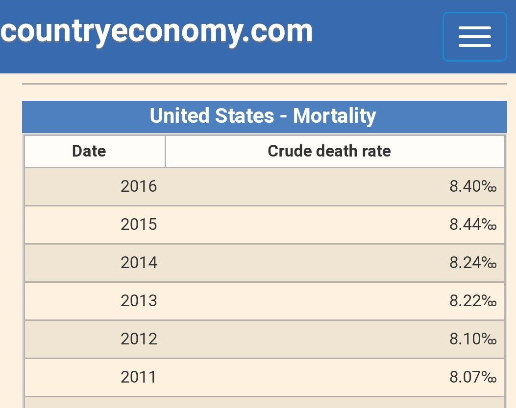 ForgeRat's tweet photo. @wighty888 @asahi_happy @rsanchezpizani @haloefekti @MaxBlumenthal @CraigMurrayOrg @Tim_Hayward_ Could it be the death rate in #Venezuela is too high?🤔
Nope, the death rate in the US is 2.8% higher!🤯
Maybe the US needs to be #RegimeChanged?😳
#HandsOffVenezuela https://t.co/1ZJZXBcHow
