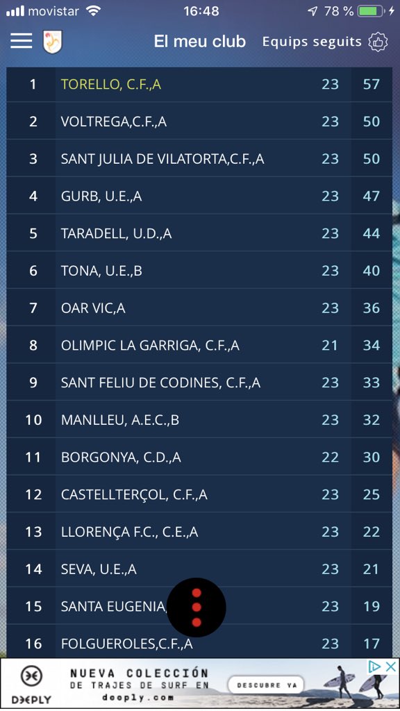 cftorello's tweet photo. Després de la victoria d’ahir davant @CFOlimpic i l’ensopegada avui del @CFVoltrega estem a 7 punts dels 2n i 3er classificats, una bona renda que no definitiva, queden molts punts en joc i cal #seguirlluitant #competint i #respectantalsrivals #seguim 🔴⚫️ https://t.co/zpP4yGIeDj