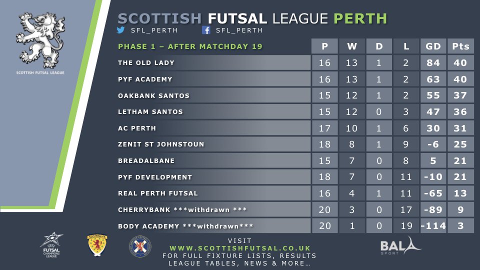 LEAGUE TABLE

AFTER MATCHDAY 19

#SCOTTISHFUTSALFAMILY