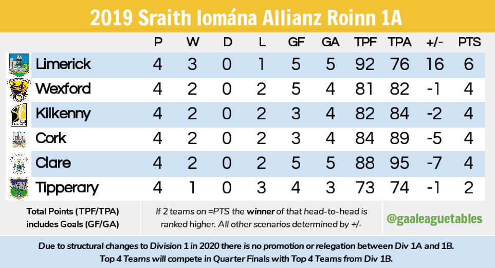 Gaa League Tables On Twitter Hurling Division 1 Tables After