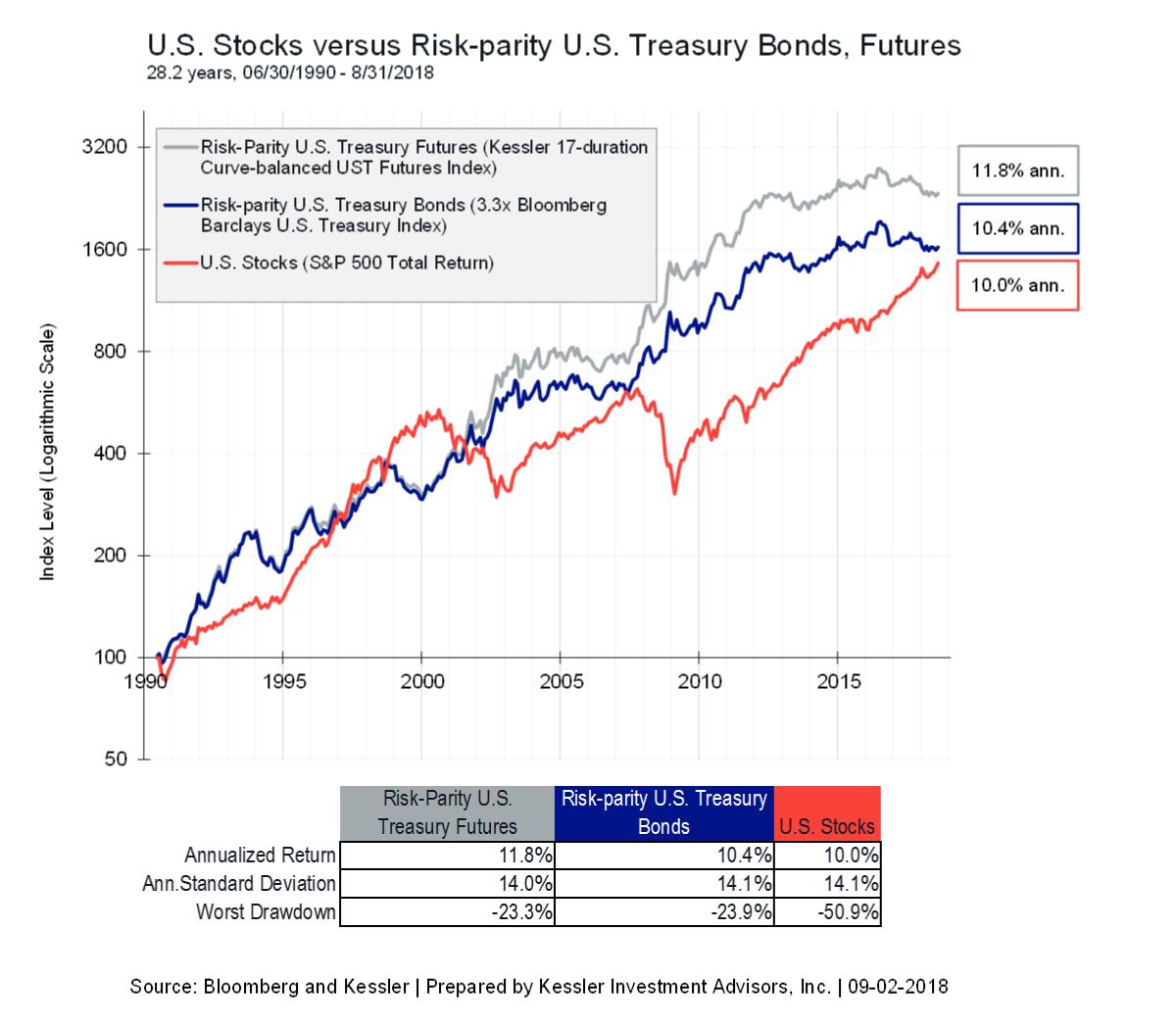 risks of investing in us treasury bonds