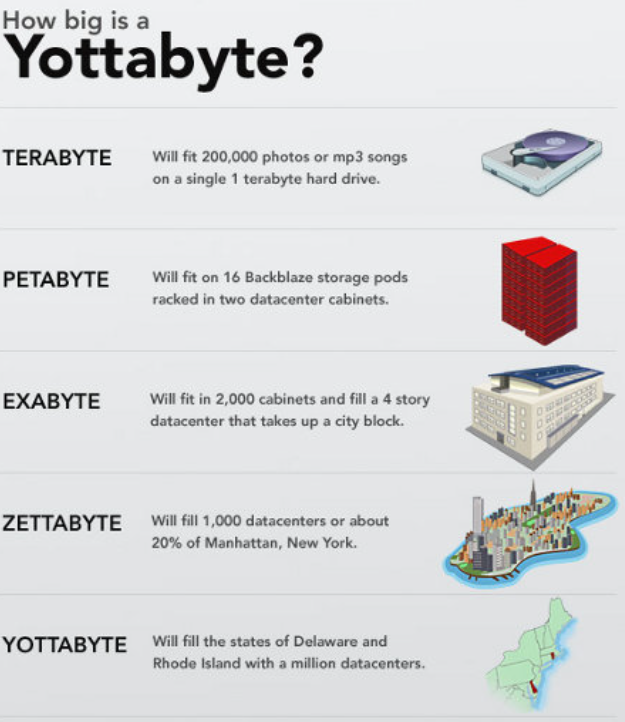 magrom's tweet image. learned today: #Yottabytes we have, named after master Yoda. #starwars geekologie.com/2010/06/how-bi…