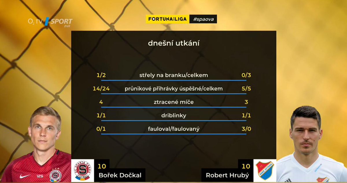spartanske's tweet photo. Bořek Dočkal v prvnín zápase @ACSparta_CZ z pohledu statistiky. Na druhém snímku jsou zobrazeny sprinty (běh nad 20km/h), žlutě jsou útočné a červeně obranné.

#dockal #tracab https://t.co/fcltCZJYy2