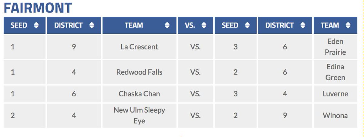 YouthHockeyHub's tweet photo. YOUTH REGIONAL GUIDE - PWB

Chaska Chan knocks off Edina Green for D6 title...the Stormhawks will head to Fairmont as top seed and face Luverne Friday night.

To see all seeds to Regions, Regional Guide -->  https://t.co/8T7T6qWDYZ https://t.co/1gY2PTHd0a