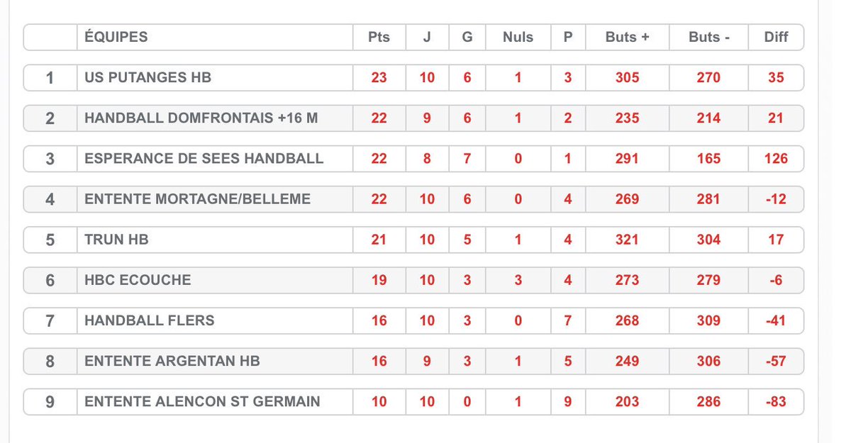 HBDomfront's tweet photo. Résultat :
Seniors M/ Ecouché : 27 / 25.

Samedi 02/03
Alençon / -11 ans : match à 13h30.
Ouest Ornaise / -15 F: match à 16h à Ecouché.
Mortagne Bellême / seniors M: match à 21h à Mortagne.
Photo : classement M
Dimanche 03/03 :
Argentan / seniors F: match à 16h. @Domfront61 https://t.co/ANIM4awTWv