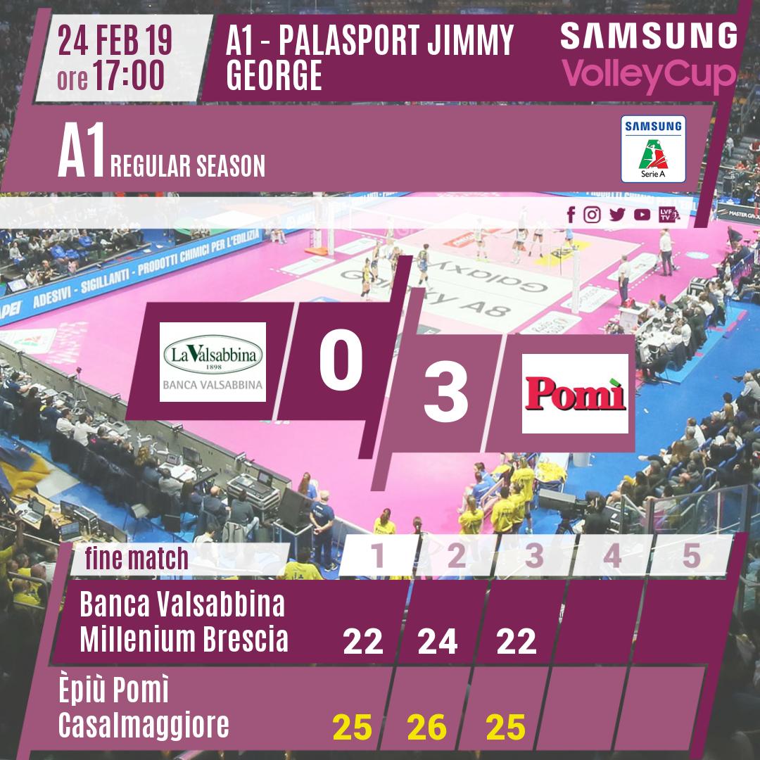 LegaVolleyF's tweet photo. #BRECAS 0-3 Con il punteggio di 22-25 finisce la partita! @MilleniumBS vs @PomiVBC #SamsungVolleyCup https://t.co/gM4ikj57fK