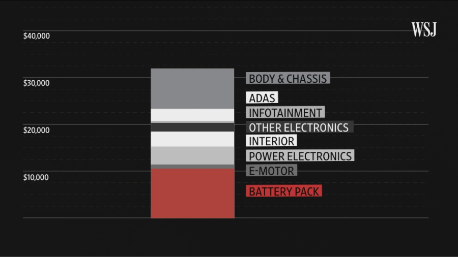 WSJ's tweet photo. The secret to why a Tesla costs so much https://t.co/xIPPhzfbCN https://t.co/OwwXFDpunt