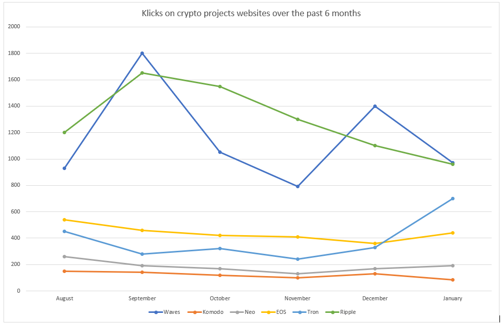 Indie3k1's tweet image. Overview of the click rates for #crypto projects from the past 6 months. #WavesPlatform is a top player, hard fighting with #ripple. #Komodo, #EOS, #TRX and #NEO following way behind. 
The quality of technology will always determine the adoption! Never forget that!