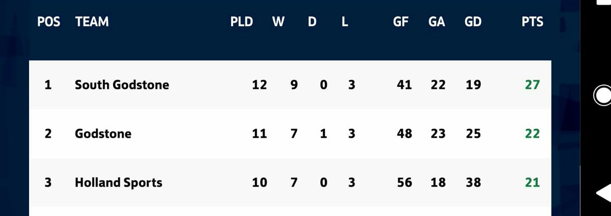 hollandsportsfc's tweet photo. Fair to say the Mid-Sussex League is a 3 horse race between Surrey's finest... @GodstoneFC @__sgfc https://t.co/TJAWl8ZaNF
