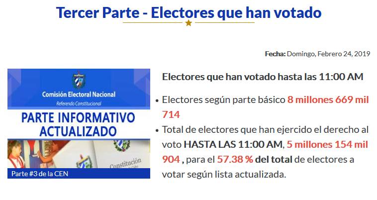 #EnDatos Tomás Amarán, Vicepresidente de la Comisión Electoral Nacional informa que en el parte de las 11:00 am han ejercido su derecho al voto el 57,30 % del total de electores convocados a las urnas para el #ReferendoConstitucional  #HacemosCuba