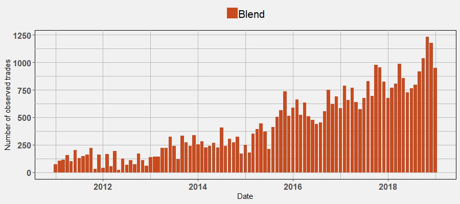 whiskystats's tweet photo. The number of blends traded on auctions is increasing strongly!
Whiskystats now covers blends at https://t.co/KPshSVFcjg https://t.co/05TOT0pRer