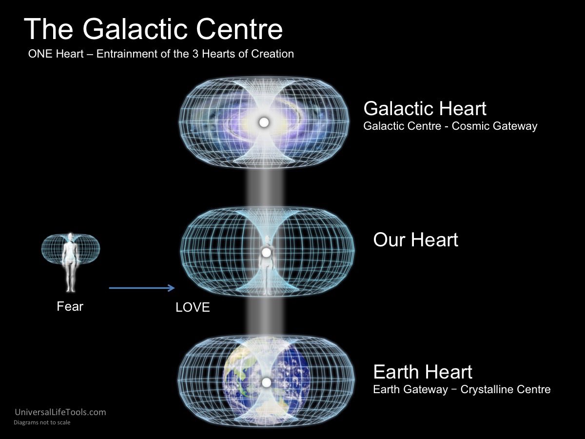 The Heart generates the largest ElectroMagnetic field in the body.The natural Heart Transformer, is the way to send ElectroMagnetic information.