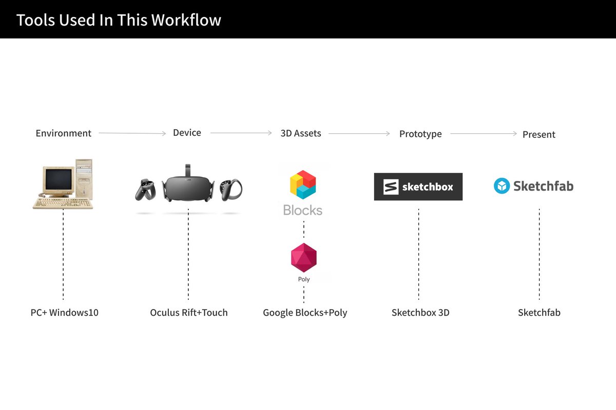 Jiacheng's tweet image. Just finished writing a quick tutorial on how to prototype VR scenes with @sketchbox3d. 😎You can use this workflow to communicate or ideate your awesome VR ideas, no prior 3D experience required. Hope this can help you get started before the QUEST link.medium.com/5jCIhgNLzU