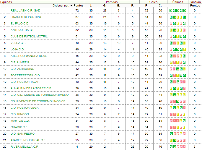 Clasificación parte media-alta #J30
1º <a href="/RealJaenCF/">Real Jaén C.F.</a> 72p
2º <a href="/Linares_Dptvo/">Linares Deportivo 💙⚒</a> 67p
3º @cdelpalo 63p
4º <a href="/AntequeraCF/">Antequera C. F.</a> 52p
5º <a href="/CFMOTRIL/">C.F. MOTRIL</a> 51p
6º <a href="/VELEZCFoficial/">Vélez Club de Fútbol</a> 49p
7º <a href="/LojaCD/">Loja Club Deportivo</a> 46p
8º <a href="/atmanchareal/">Atlético Mancha Real</a> 45p
9º <a href="/PoliAlmeria/">Club Pvo. Almería</a> 44p
10º <a href="/CD_Alhaurino/">Club Deportivo Alhaurino 🇪🇸</a> 42p
11º <a href="/CDTorreperogil/">CD Torreperogil</a> 42p