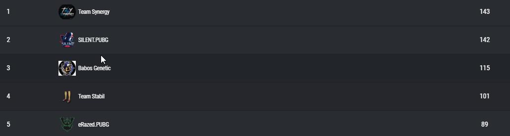 Wow, what a finish on day 3 of the #PUBG Premiere League. Teams were out for blood today and boy did they get it! 🔥🔥🔥

@SILENTGAMING_CH took the day and are now in second place 1 point behind @T_SYNERGY !

The whole thing was rounded out be another classy cast by <a href="/kyecolquhoun/">Kye 'El Chorizo' Colquhoun</a>