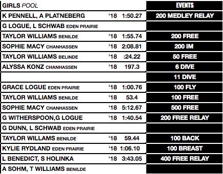 Here are the actual Pioneer Ridge Pool Records for both girls’ &amp; boys’. Spying some familiar names up there 👀<a href="/ChaskaSwimDive/">Chaska Swim and Dive</a> <a href="/ChanGSwimDive/">Chan Girls Swim & Dive</a>
