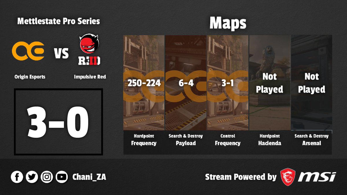 Chani_ZA's tweet photo. Another @Mettlestate @SmartcallVSP2 Pro Series game in the bag as @OriginEsports take the 3-0 over @ImpulsiveRed. 

Close games that were fun to watch and cast, thanks @greatnathan26 for joining me in the casting seat tonight! 

S/O to everyone who joined #CODZA 🙏 https://t.co/Z9sieVf3nF