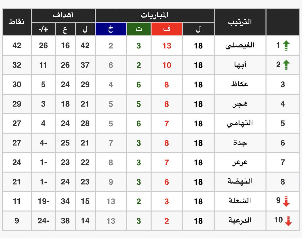 جدول ترتيب دوري الدرجة الأولى السعودي 2020 دوري الأمير محمد بن سلمان 2019 2020 مع الهدافين