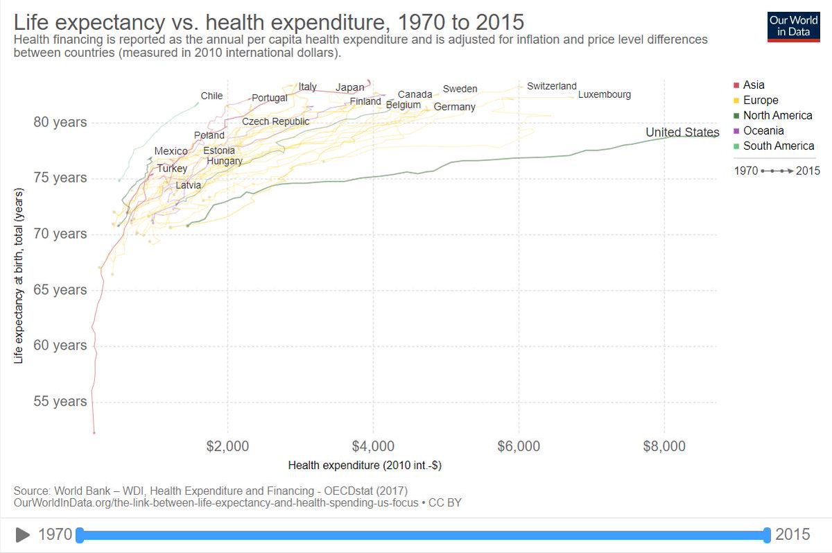 Noahpinion's tweet photo. Incredibly damning graph.

In every other country, spending more money on health care increases life expectancy, but in the U.S. it barely registers. https://t.co/rGTCddxBWY