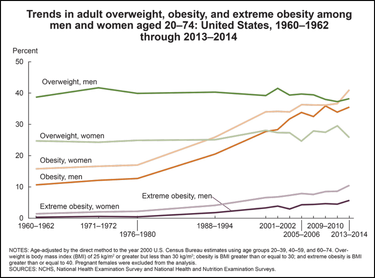 SMScapS's tweet photo. Obesity in the US is a huge problem in the health of our nation. As a nurse, I believe it is my duty to advocate for policy that fights for patients who are not educated about a healthy lifestyle. We must focus on policy that improves access and knowledge about healthy foods... https://t.co/ebdZbLmzI8