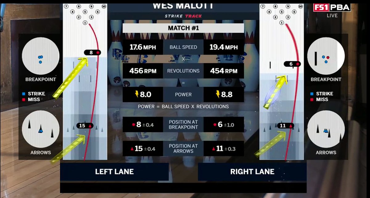 PBATour's tweet photo. Check out how @WesMalott is playing these different oil patterns with the #StrikeTrack! #PBA #GoBowling #Chasing300 https://t.co/YAwX1qxi0O