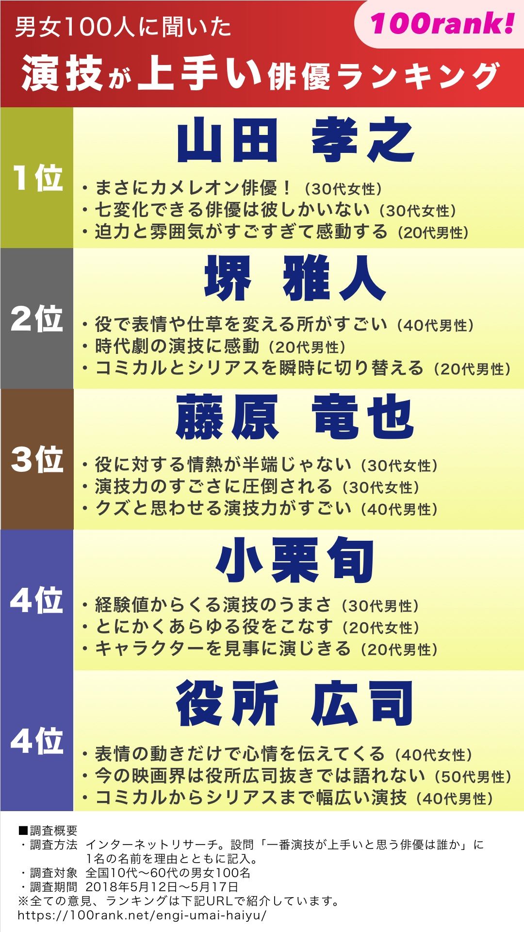 Twitter 上的 100rank 100人に聞くランキングメディア 演技が上手い俳優ランキング 演技力no 1に輝いた俳優は Top5をご紹介します 思わず息を呑む演技を見せる名優達に今後も大注目です すべてのランキングを見る場合は下記urlをご覧ください T
