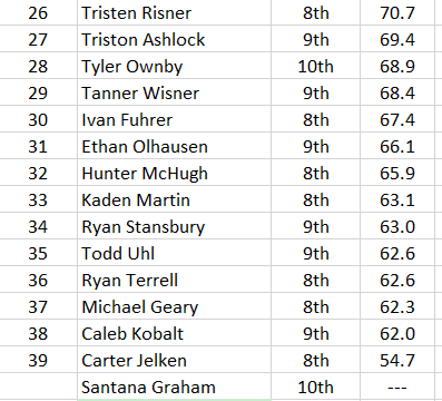 Throwing Velocities as of tonight led by FRESHMAN <a href="/devinfrye20/">devin frye</a> with 86.9 mph! If we round up almost a 3rd of the team is throwing 80+ moh!!