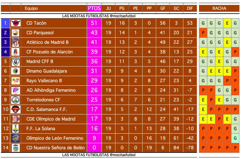 mocitasfutbol's tweet photo. 🔊 EL #futfem puede ser maravilloso: Gr.V J-19
.@PozuFem 0 .@CD_Tacon 3
.@MadridCFF b 4 .@DinamoGuadaFem 0
.@olimpicomadrid 3 .@adalhondiga76 1
.@CDParquesol 4 .@TORRECF 1
.@AtletiFemenino b 5 .@RayoFemenino b 1
.@OlimpicoLeon 4 .@cdsalamancaff 0
.@FFSOLANA 5 .@nsbburgos 0 https://t.co/aGv1RIE5FO